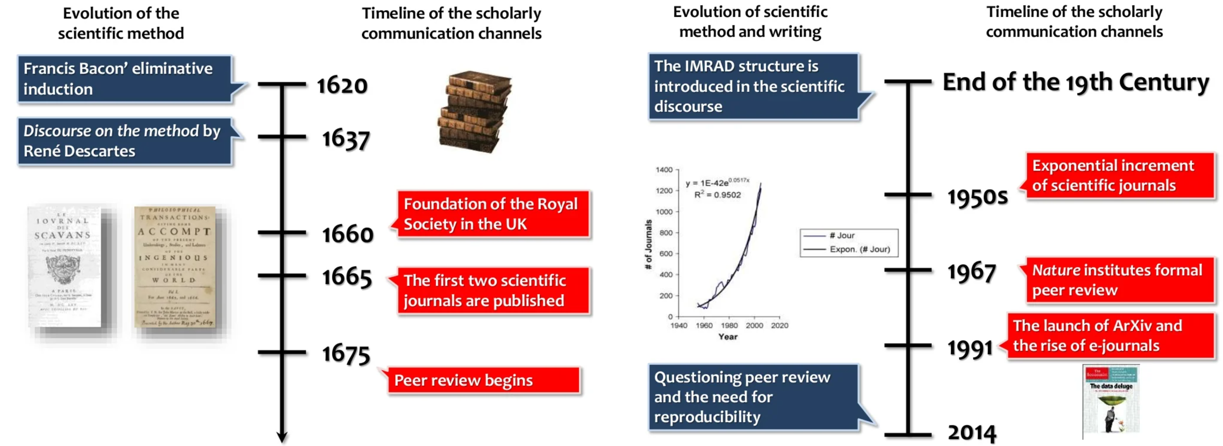 Evolution of the scholarly communication system